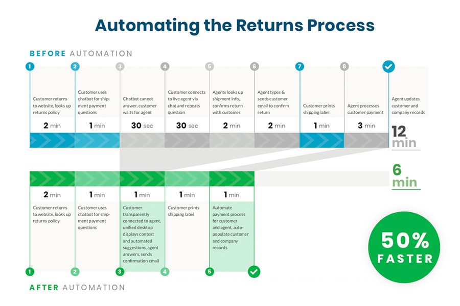 Automation Returns Process