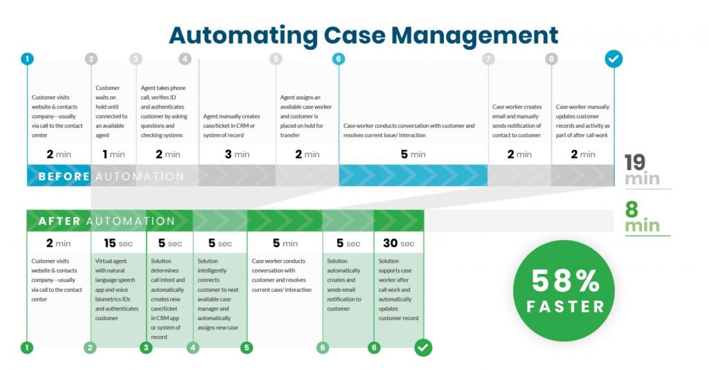 5 CX Automation Use Cases You Must See! 1 customer experience automation