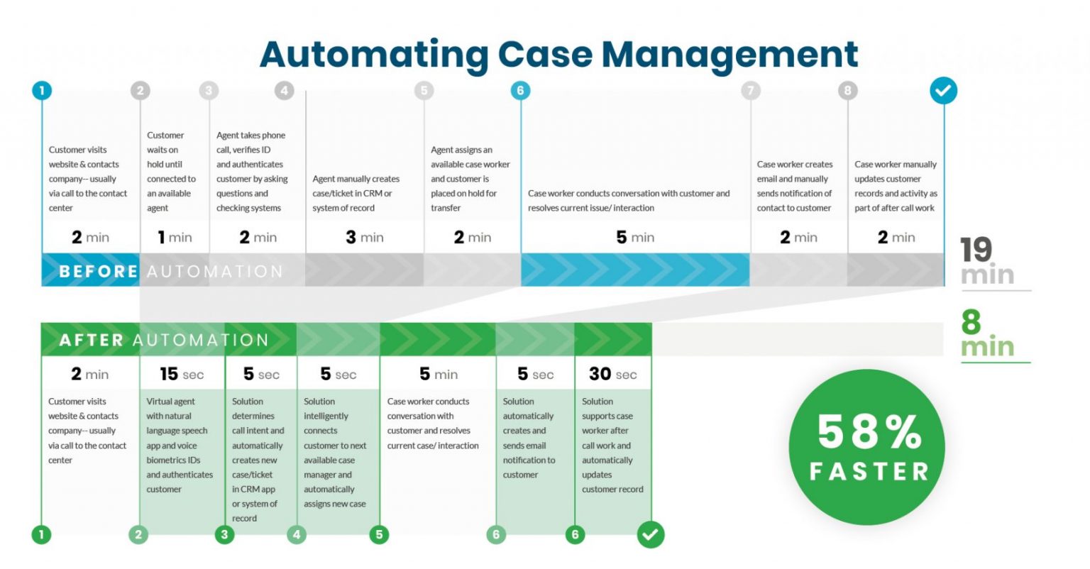 customer experience automation