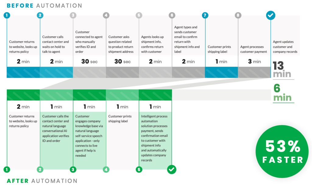 service automation