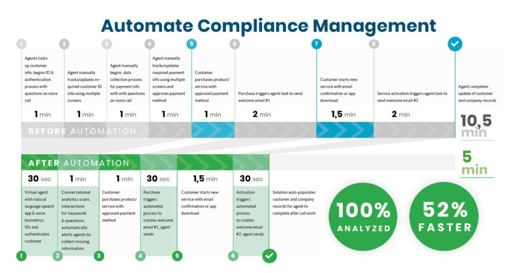 5 CX Automation Use Cases You Must See! 5 customer experience automation