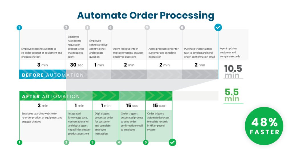 5 CX Automation Use Cases You Must See! 2 LinkedIn AutomateOrderProcessing