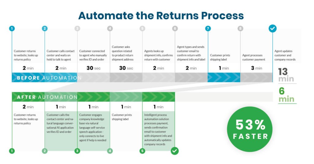 5 CX Automation Use Cases You Must See! 3 LinkedIn Infographics AutomateReturnProcess 1