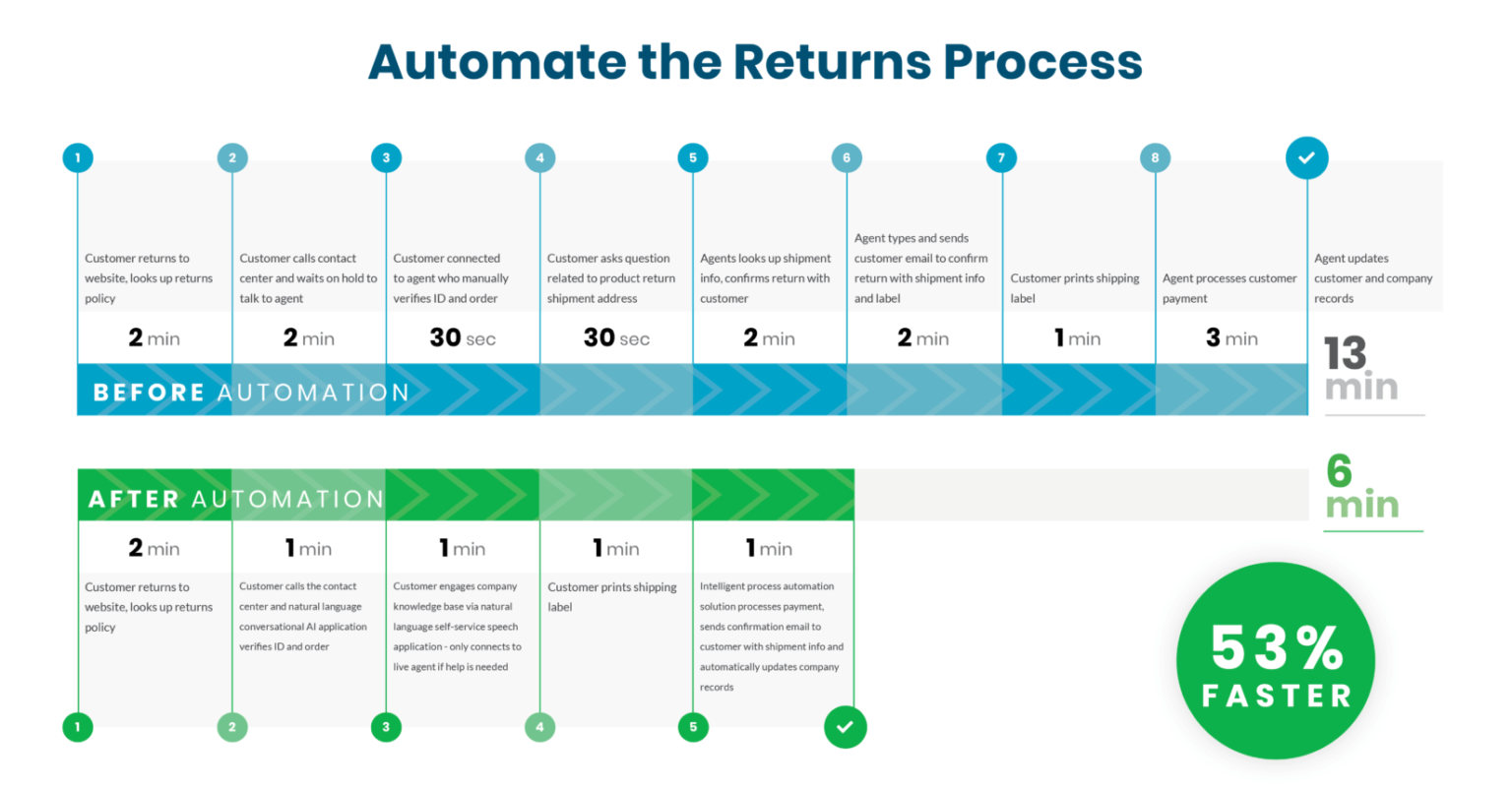 customer experience automation quandago