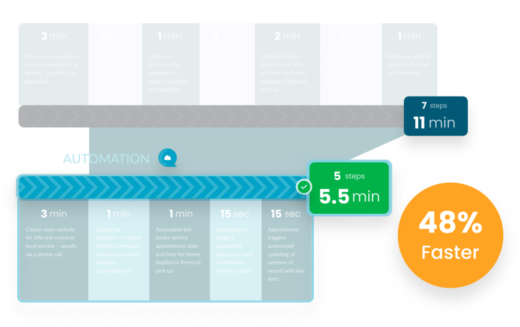 Benut de kracht van Hyperautomation 10 Group 1352
