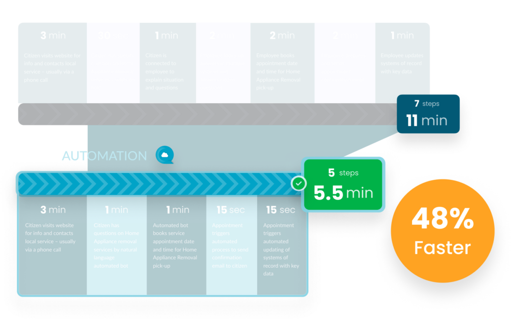 Benut de kracht van Hyperautomation 10 Group 1352
