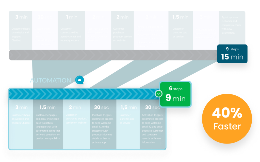 Benut de kracht van Hyperautomation 8 Group 510