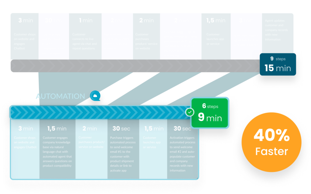 Benut de kracht van Hyperautomation 8 Group 510