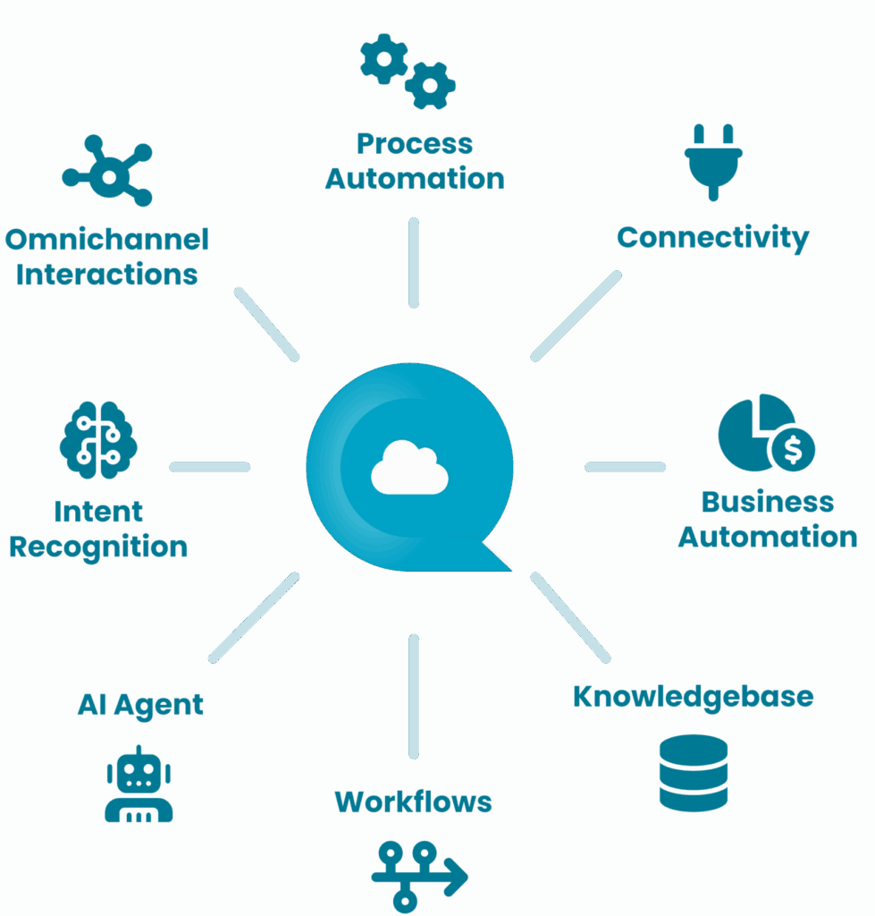 Benut de kracht van Hyperautomation 6 QuandaGoOffer scaled 1